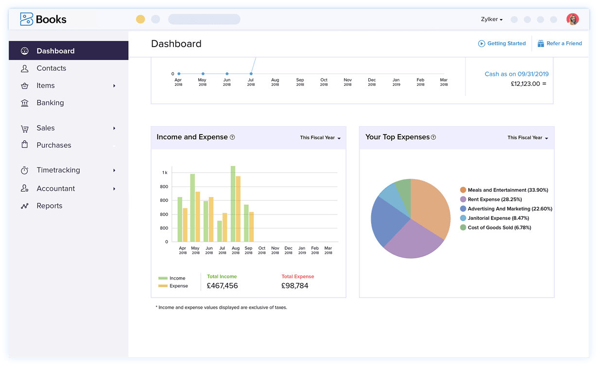 Dashboard view of Zoho Books: a left sidebar lists modules (Dashboard, Contacts, Items, Banking, Sales, Purchases, Timetracking, Accountant, Reports). The main panel shows an “Income and Expense” bar chart for April–March with green bars for income and yellow for expenses, and a “Your Top Expenses” pie chart breaking out Meals & Entertainment, Rent, Advertising & Marketing, Janitorial, and Cost of Goods Sold.