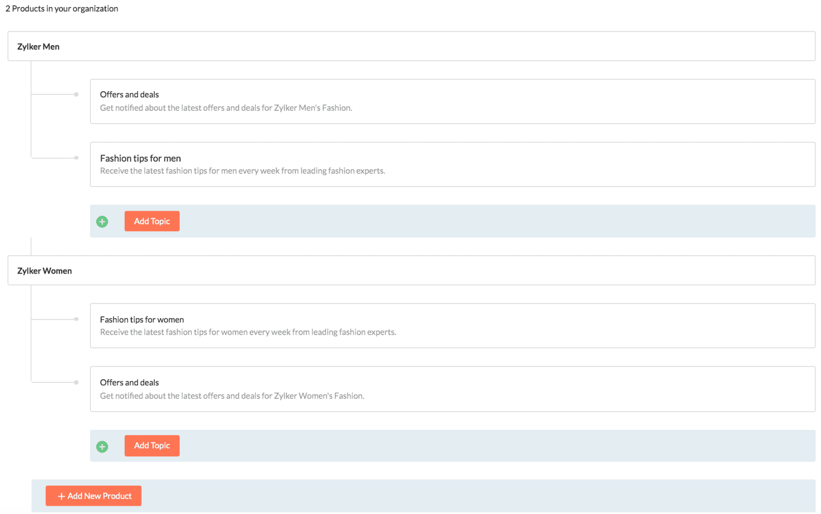 Two-product topic hierarchy showing “Zylker Men” with topics “Offers and deals” (“Get notified about the latest offers and deals for Zylker Men’s Fashion.”) and “Fashion tips for men” (“Receive the latest fashion tips for men every week from leading fashion experts.”), plus an “Add Topic” button. Below is “Zylker Women” with topics “Fashion tips for women” and “Offers and deals” with similar descriptions, and another “Add Topic” and “Add New Product” button at the bottom.