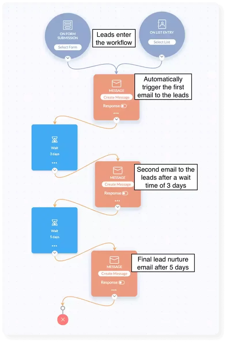 Workflow diagram for an automated lead nurture: entry via form submission or list entry triggers a Message block to send the first email, then a Wait 3 days block, a second Message block, a Wait 5 days block, and a final Message block before ending in a stop node. Response toggles are off.