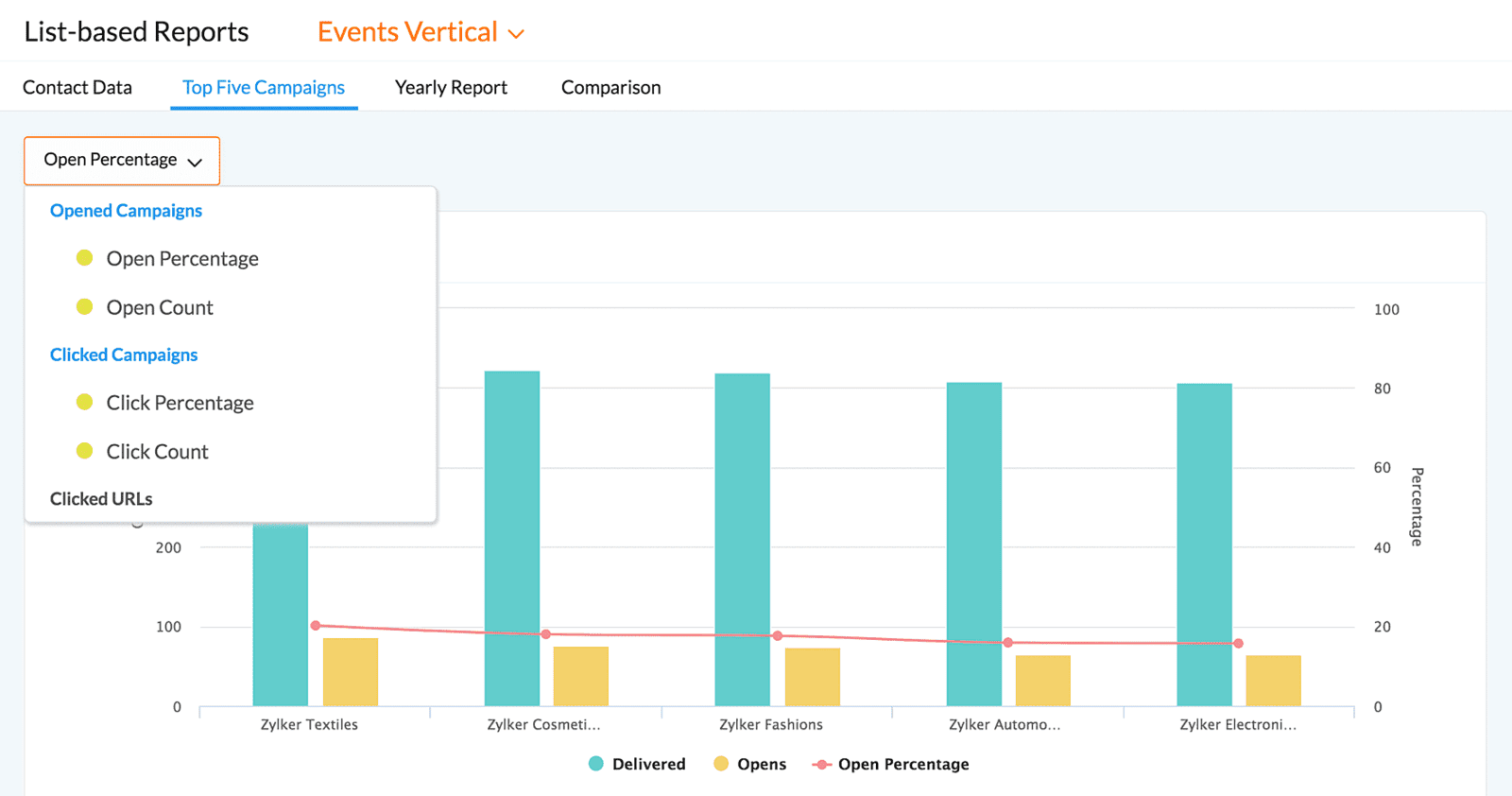 List-based Reports view under “Events Vertical Top Five Campaigns,” showing a bar and line chart comparing five campaigns (Zylker Textiles, Zylker Cosmetics, Zylker Fashions, Zylker Automotive, Zylker Electronics): teal bars for emails delivered, yellow bars for opens, and a red line for open percentage, with a dropdown menu for choosing metrics (Open Percentage, Open Count, Click Percentage, Click Count).