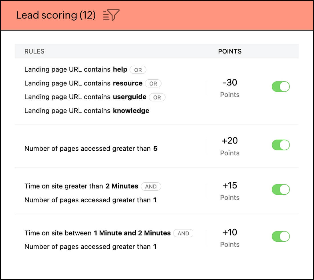Lead Scoring is configured with four active rules: pages whose URL contains “help,” “resource,” “userguide,” or “knowledge” subtract 30 points; visiting more than five pages adds 20 points; spending over two minutes on the site while viewing more than one page adds 15 points; and spending between one and two minutes while viewing more than one page adds 10 points. All rules are toggled on.