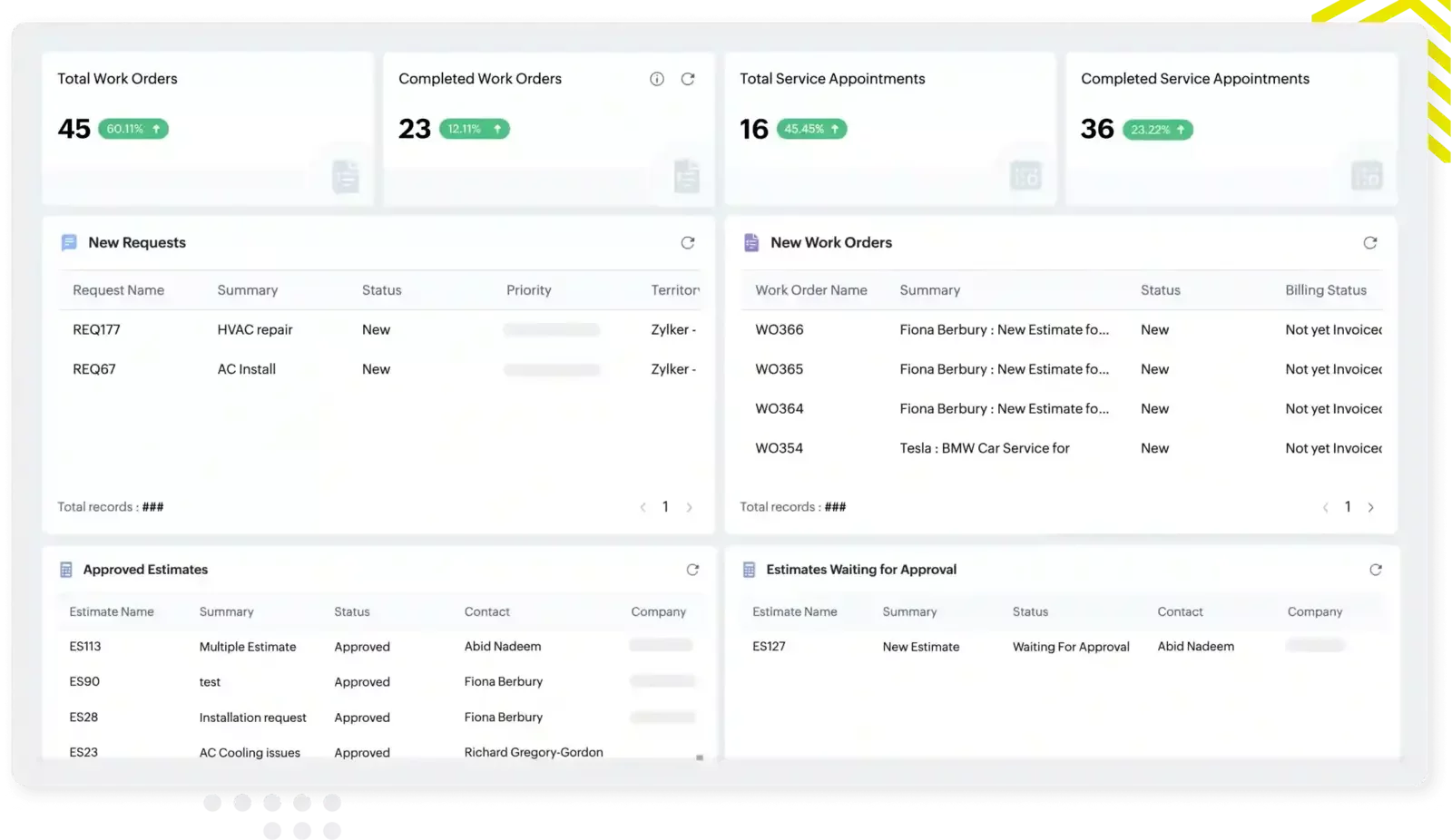 Dashboard with total and completed work orders, new requests, and estimate statuses.