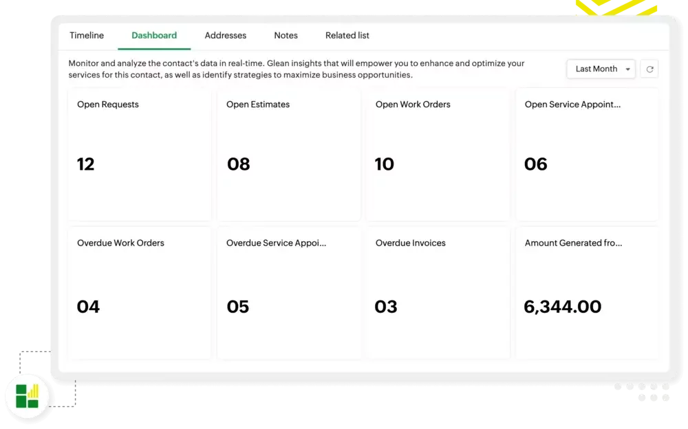 Dashboard showing counts of open requests, estimates, work orders, service appointments, overdue items, and revenue.