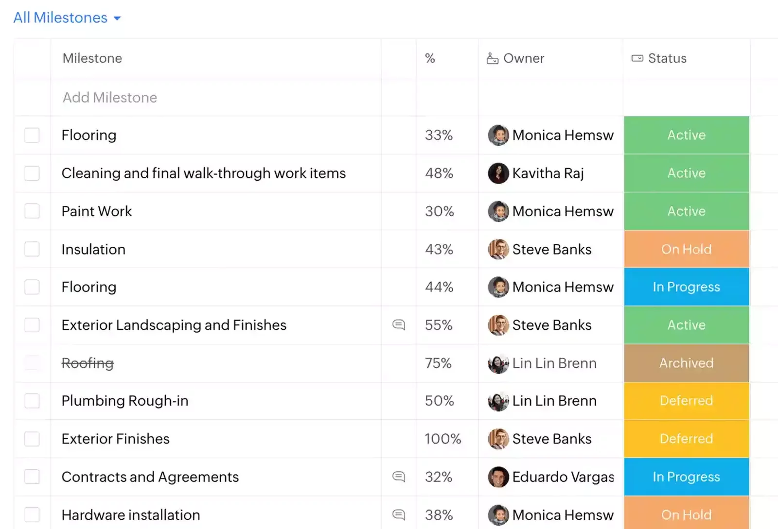 Zoho Projects milestone view showing a list of construction tasks with completion percentages, assigned owners, and status labels like Active, In Progress, and On Hold.
