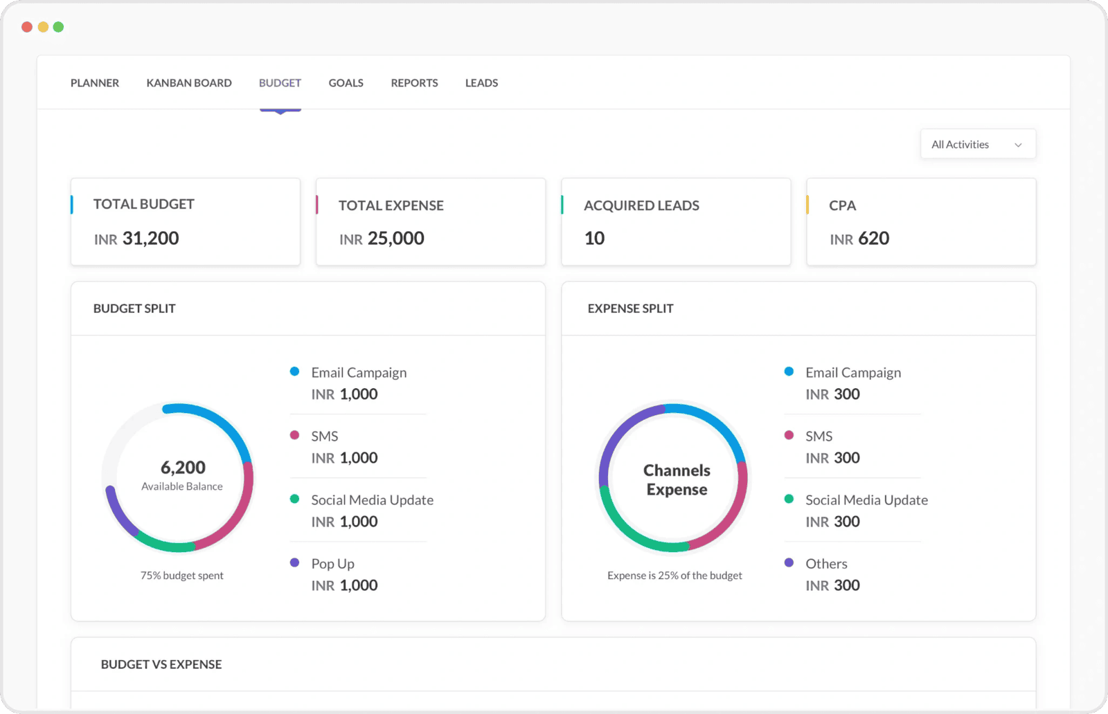 This image shows a Zoho Marketing Automation budget dashboard with total budget, expenses, cost per acquisition, and visual breakdowns of budget and expense splits across email, SMS, social media, and pop-up campaigns.