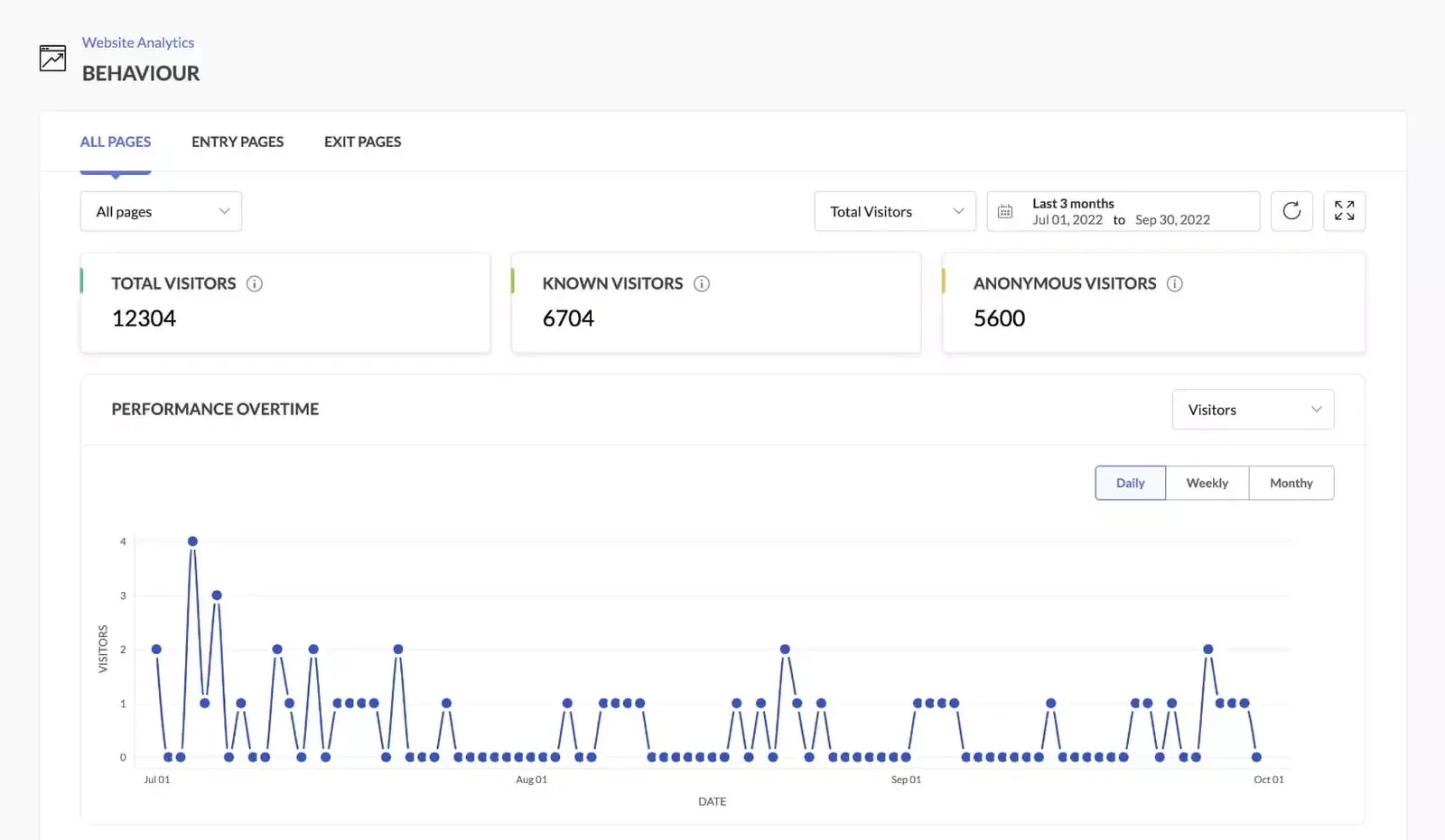 This image shows a website analytics behaviour dashboard with total, known, and anonymous visitor counts, along with a line graph displaying visitor activity over time across a three-month period.