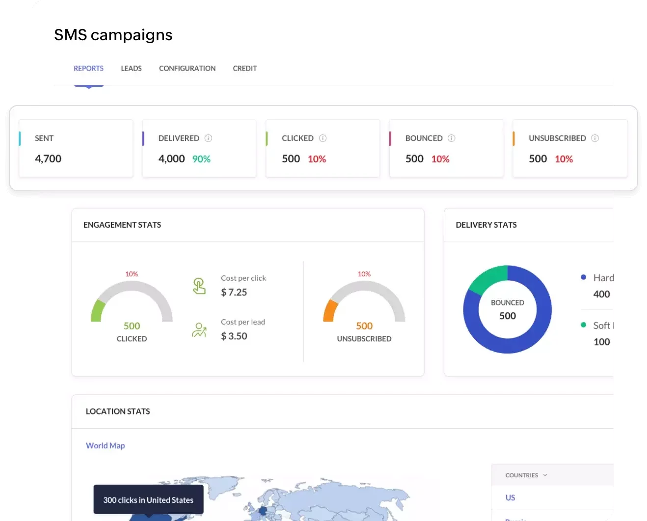 This image shows an SMS campaign analytics dashboard with stats on messages sent, delivered, clicked, bounced, and unsubscribed, along with engagement costs, delivery breakdowns, and a location map highlighting click activity.