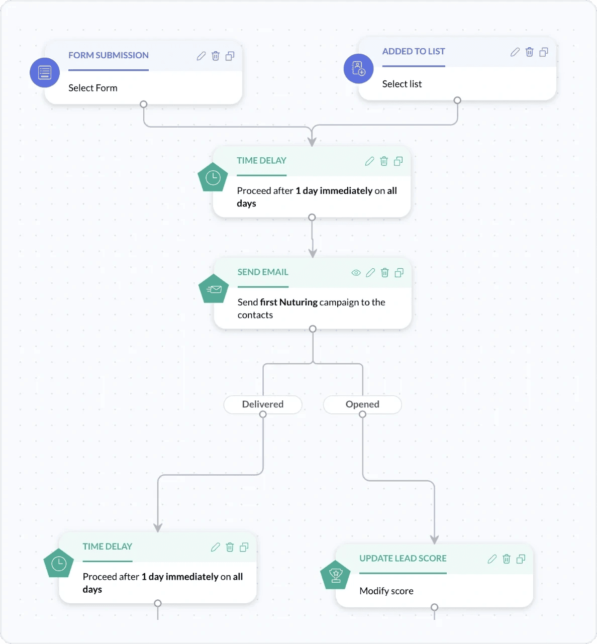 This image shows an automated email workflow in Zoho Marketing Automation, where a form submission triggers a time delay, email send, and lead scoring based on email delivery and open actions.