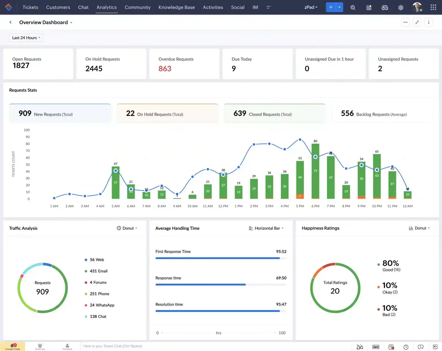 Analytics dashboard showing ticket volumes over time, request sources, handling times, and customer happiness ratings.