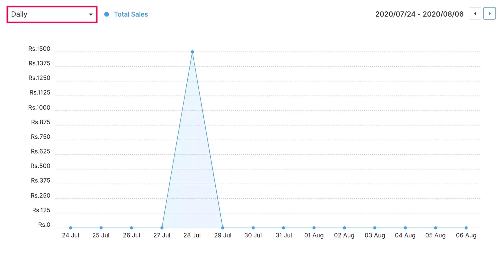 This image shows a sales analytics chart in Zoho Commerce displaying daily total sales data, with a spike on 28 July and minimal activity on other days.