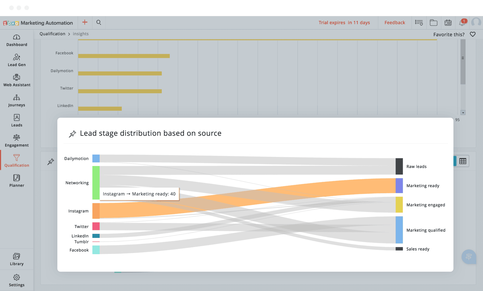 This image demonstrates how, with Zoho Marketing Automation, businesses can gain valuable insights into their leads. It visualises the distribution of leads across different stages, helping track progress from raw leads to sales-ready, and showing which sources contribute most to lead nurturing.