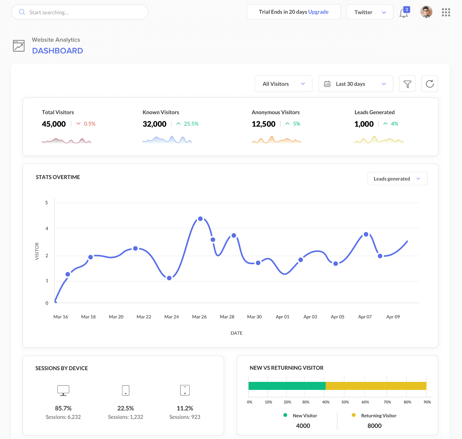 This image shows how, with Zoho Marketing Automation, businesses can track lead attribution by analysing metrics such as total visitors, known and anonymous visitors, leads generated, and device usage. It helps understand the sources and performance of leads over time.