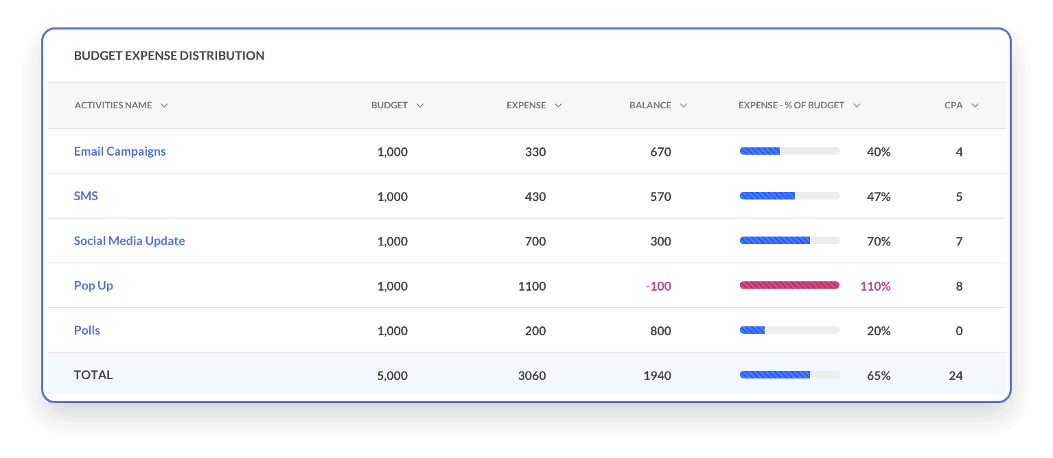 This image illustrates how, with Zoho Marketing Automation, a business can monitor and analyse their budget, expenses, and profits across various marketing activities. It provides insights into cost distribution, CPA (cost per action), and helps track performance for marketing investments.
