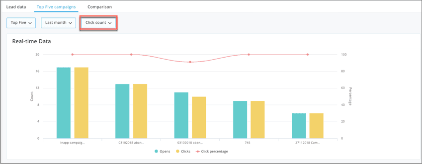 This image shows how Zoho Marketing Automation helps businesses track campaign performance with list-based reports. It provides data on clicks, opens, and click percentages, allowing businesses to analyse the success of different campaigns and make data-driven decisions.