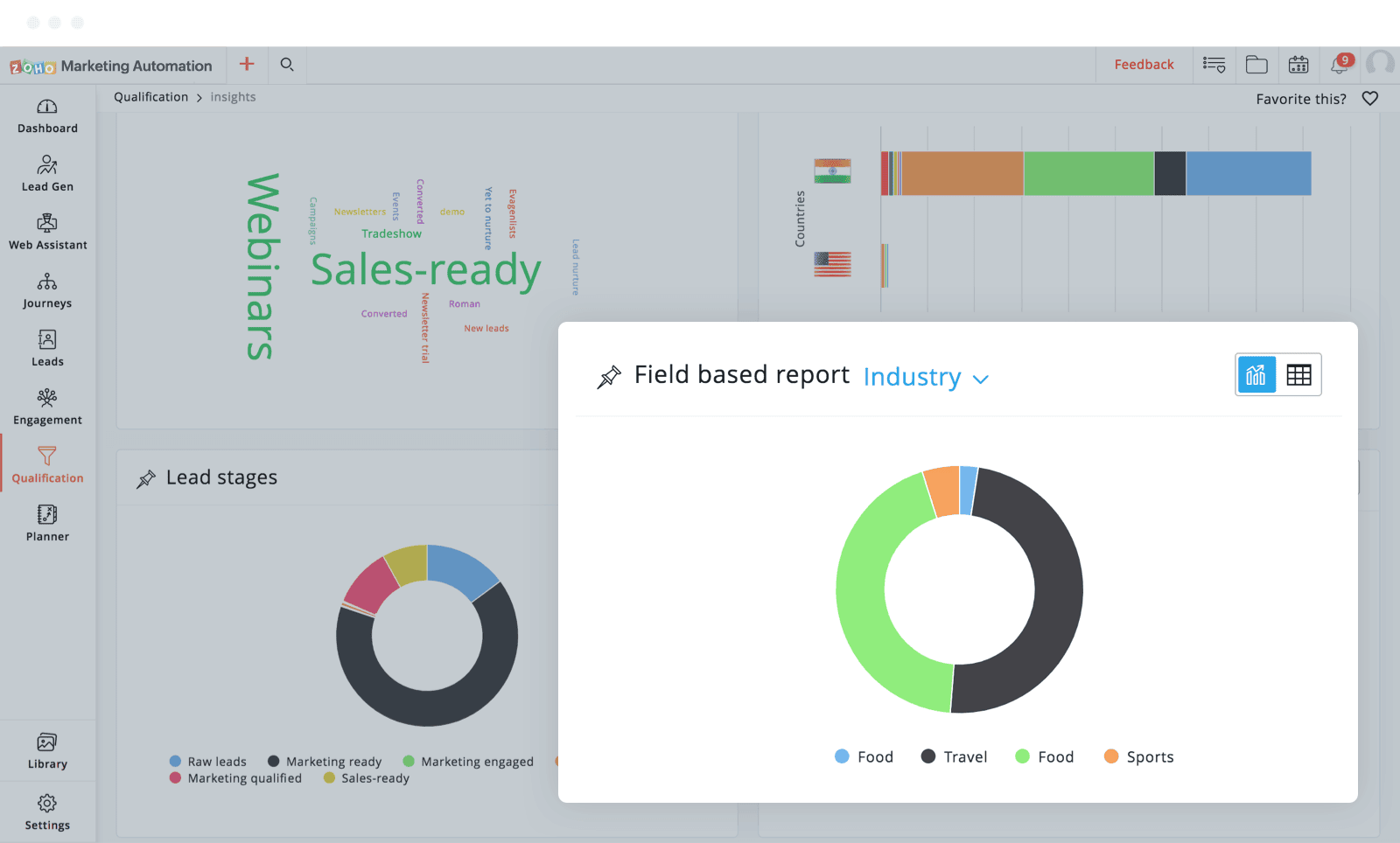 This image shows Zoho Marketing Automation's lead classification report, helping businesses identify and understand their leads. By categorising leads by industry, businesses can segment and prioritise leads based on relevance, improving their sales efforts.