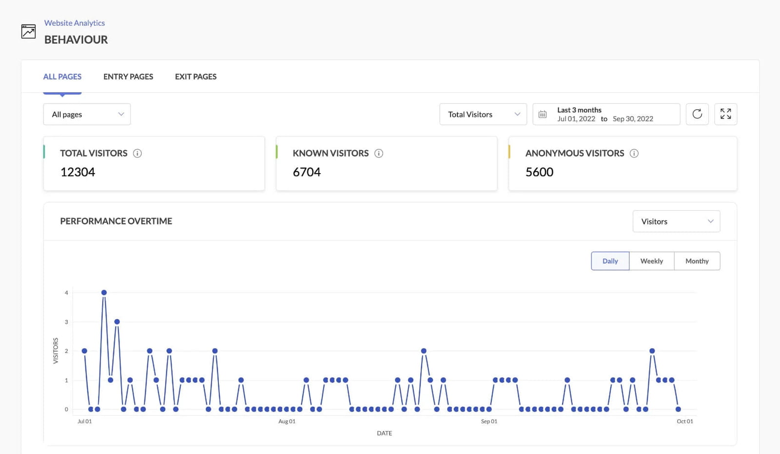 This image shows Zoho Marketing Automation's web behaviour tracking, which helps businesses track total, known, and anonymous visitors to their website. With this data, we can help businesses analyse performance over time and optimise marketing strategies based on their visitor engagement.