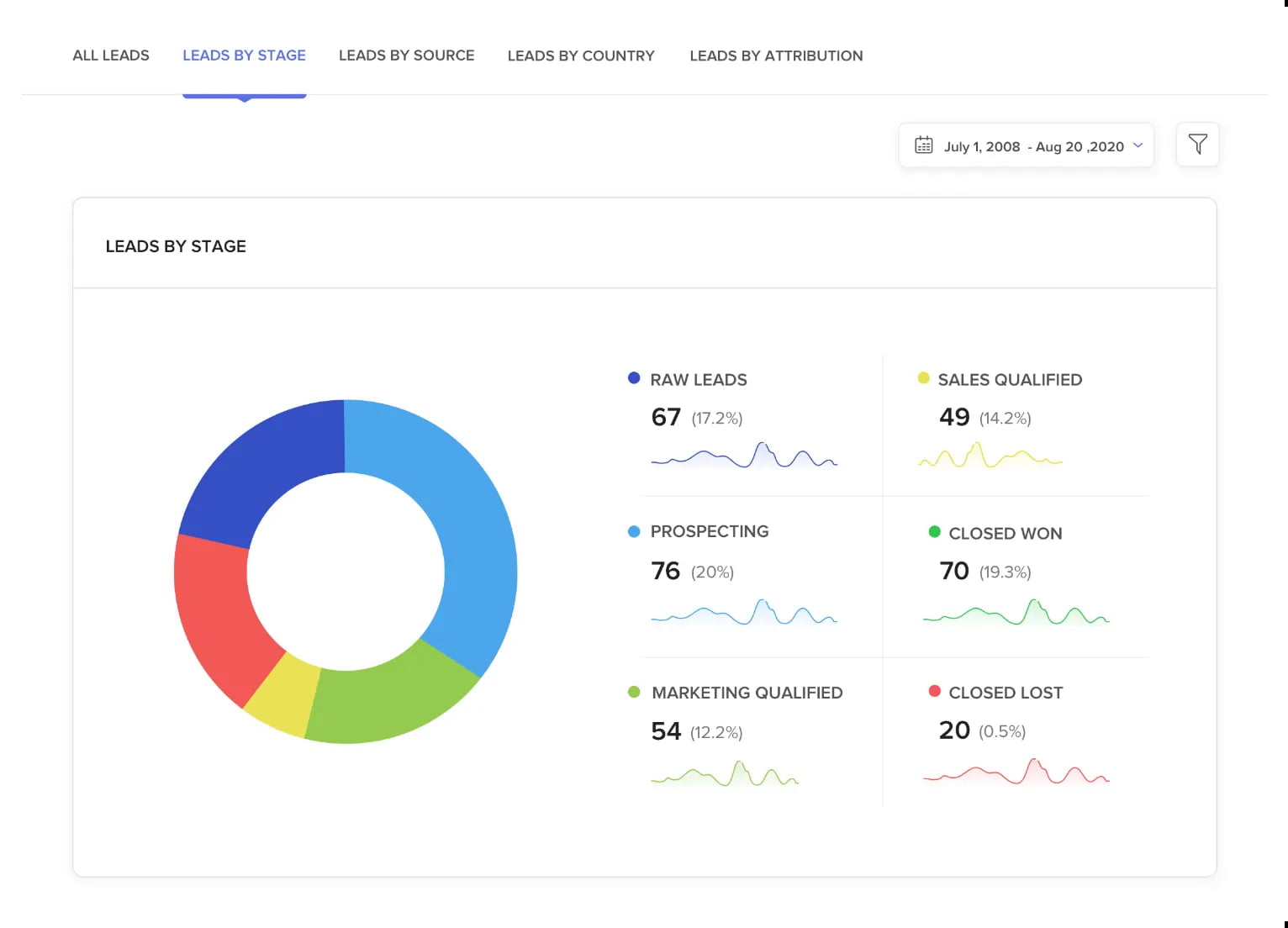 This image displays Zoho Marketing Automation's lead stage report, showing leads in various stages like "Prospecting" and "Sales Qualified." By using automating lead tracking, with the help of Fusion Flow, we ensure businesses focus on the most qualified, ready-to-convert leads.