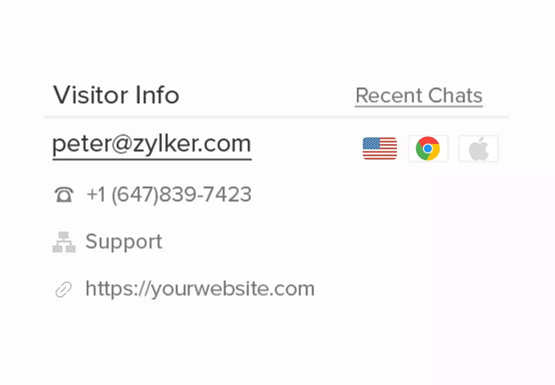 This image shows visitor details such as email, phone number, country, and platform. With Zoho SalesIQ, we help you capture user information to personalise interactions and enhance customer support, ensuring a more effective and targeted engagement.