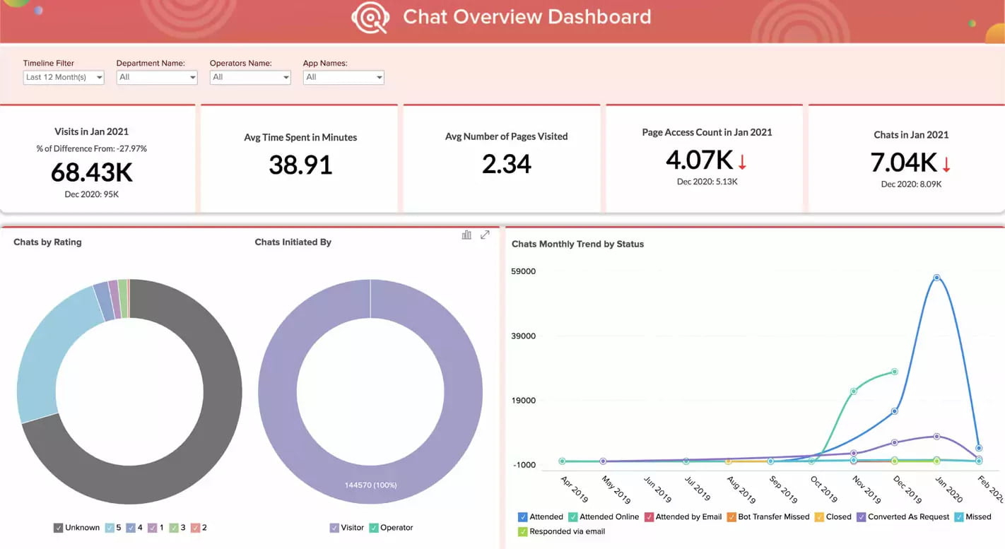 This image shows a Chat Overview Dashboard with key metrics such as visits, average time spent, and chat ratings. Fusion Flow, with Zoho SalesIQ, helps your business track and analyse user behaviour, enabling targeted marketing and improved customer engagement for better results.